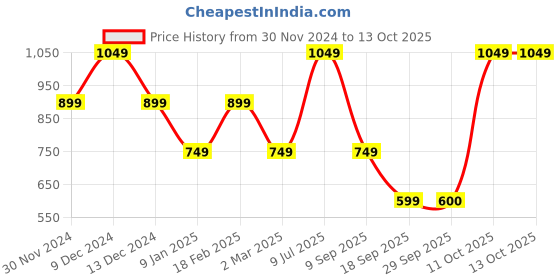 tatacliq.com Van Heusen Blue Regular Fit Printed Shorts van heusen Price History Graph from 30 Nov 2024 to 13 Oct 2025