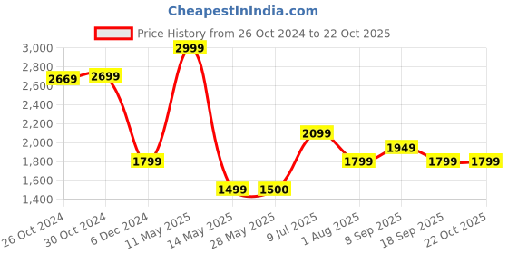 tatacliq.com Van Heusen Blue Regular Fit Printed Sports Polo van heusen Price History Graph from 26 Oct 2024 to 21 Oct 2025
