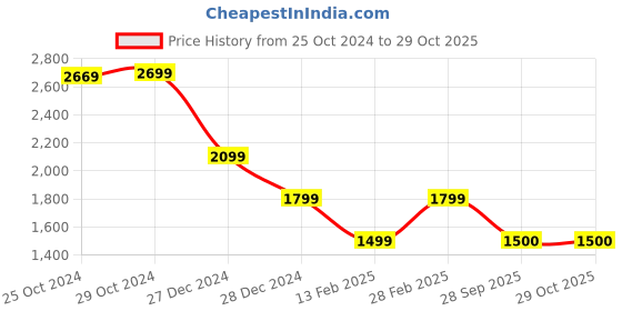 tatacliq.com Van Heusen Blue Regular Fit Printed Sweatshirt van heusen Price History Graph from 25 Oct 2024 to 28 Oct 2025