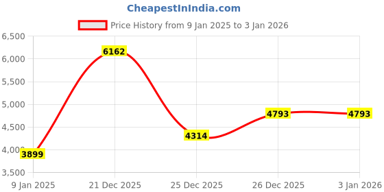 tatacliq.com Van Heusen Blue Regular Fit Quilted Jacket van heusen Price History Graph from 9 Jan 2025 to 1 Jan 2026