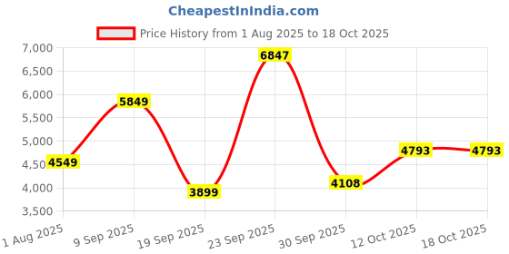 tatacliq.com Van Heusen Blue Regular Fit Quilted Jacket van heusen Price History Graph from 1 Aug 2025 to 18 Oct 2025