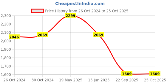 tatacliq.com Van Heusen Blue Regular Fit Self Pattern Polo T-Shirt van heusen Price History Graph from 26 Oct 2024 to 25 Oct 2025