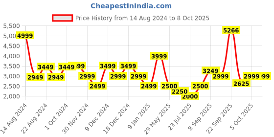 tatacliq.com Van Heusen Blue Regular Fit Self Pattern Trousers van heusen Price History Graph from 14 Aug 2024 to 8 Oct 2025