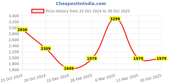 tatacliq.com Van Heusen Blue Regular Fit Self Pattern Trousers van heusen Price History Graph from 25 Oct 2024 to 30 Oct 2025