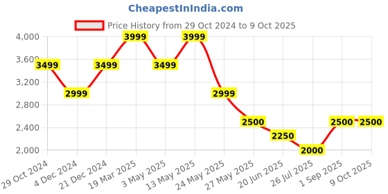 tatacliq.com Van Heusen Blue Regular Fit Self Pattern Trousers van heusen Price History Graph from 29 Oct 2024 to 8 Oct 2025