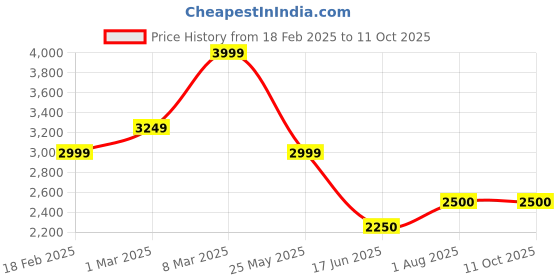tatacliq.com Van Heusen Blue Regular Fit Self Pattern Trousers van heusen Price History Graph from 18 Feb 2025 to 11 Oct 2025