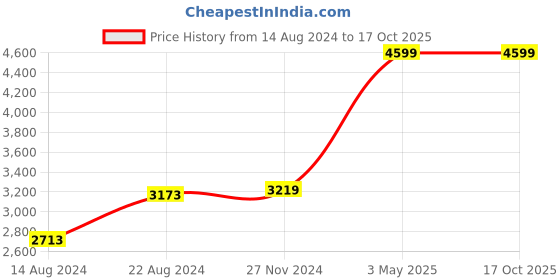 tatacliq.com Van Heusen Blue Regular Fit Shirt van heusen Price History Graph from 14 Aug 2024 to 16 Oct 2025