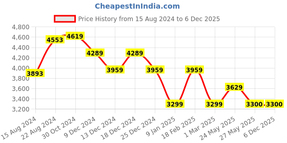 tatacliq.com Van Heusen Blue Regular Fit Shirt van heusen Price History Graph from 15 Aug 2024 to 5 Dec 2025