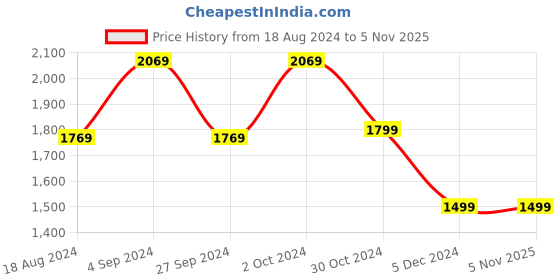 tatacliq.com Van Heusen Blue Regular Fit Shirt van heusen Price History Graph from 18 Aug 2024 to 5 Nov 2025