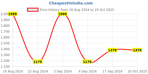 tatacliq.com Van Heusen Blue Regular Fit Shirt van heusen Price History Graph from 16 Aug 2024 to 20 Oct 2025