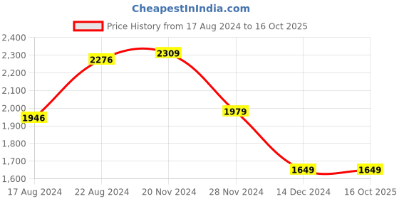 tatacliq.com Van Heusen Blue Regular Fit Shirt van heusen Price History Graph from 17 Aug 2024 to 16 Oct 2025