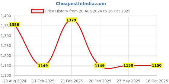 tatacliq.com Van Heusen Blue Regular Fit Shirt van heusen Price History Graph from 20 Aug 2024 to 16 Oct 2025