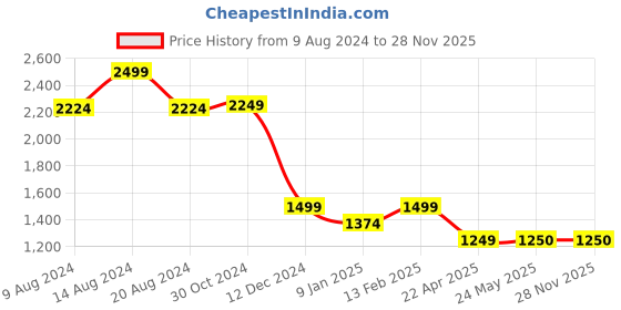 tatacliq.com Van Heusen Blue Regular Fit Shirt van heusen Price History Graph from 9 Aug 2024 to 28 Nov 2025