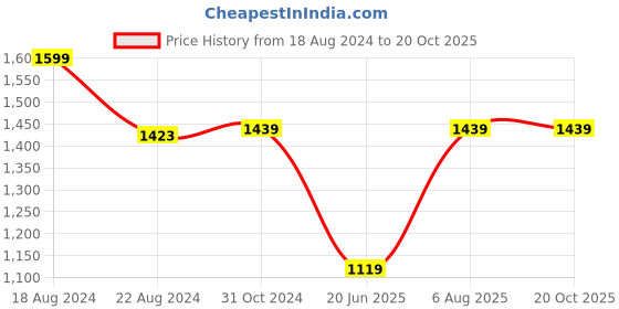 tatacliq.com Van Heusen Blue Regular Fit Shirt van heusen Price History Graph from 18 Aug 2024 to 19 Oct 2025