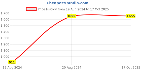tatacliq.com Van Heusen Blue Regular Fit Shirt van heusen Price History Graph from 19 Aug 2024 to 16 Oct 2025
