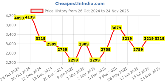 tatacliq.com Van Heusen Blue Regular Fit Shirt van heusen Price History Graph from 26 Oct 2024 to 24 Nov 2025