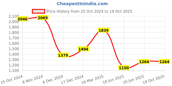 tatacliq.com Van Heusen Blue Regular Fit Shirt van heusen Price History Graph from 25 Oct 2024 to 19 Oct 2025