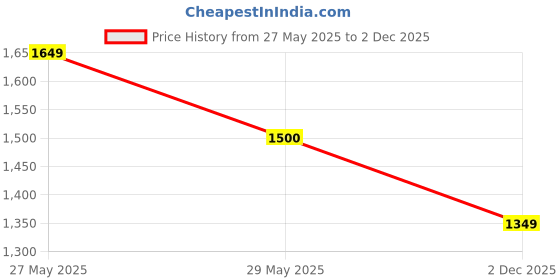 tatacliq.com Van Heusen Blue Regular Fit Shirt van heusen Price History Graph from 27 May 2025 to 2 Dec 2025