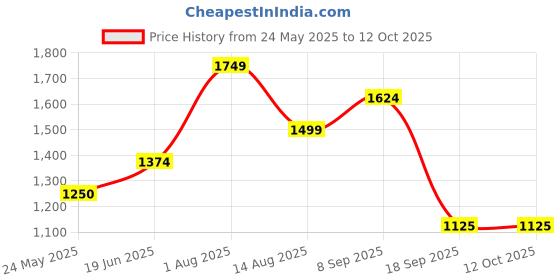 tatacliq.com Van Heusen Blue Regular Fit Shirt van heusen Price History Graph from 24 May 2025 to 12 Oct 2025