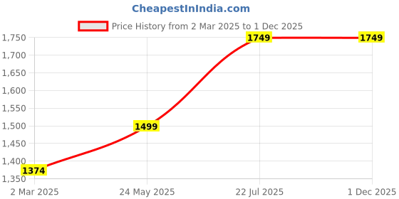 tatacliq.com Van Heusen Blue Regular Fit Shirt van heusen Price History Graph from 2 Mar 2025 to 1 Dec 2025