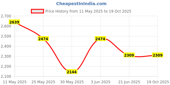tatacliq.com Van Heusen Blue Regular Fit Shirt van heusen Price History Graph from 11 May 2025 to 18 Oct 2025