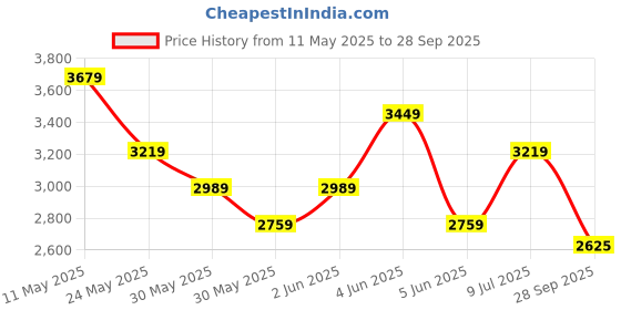 tatacliq.com Van Heusen Blue Regular Fit Shirt van heusen Price History Graph from 11 May 2025 to 28 Sep 2025