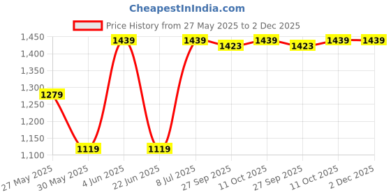 tatacliq.com Van Heusen Blue Regular Fit Shirt van heusen Price History Graph from 27 May 2025 to 1 Dec 2025