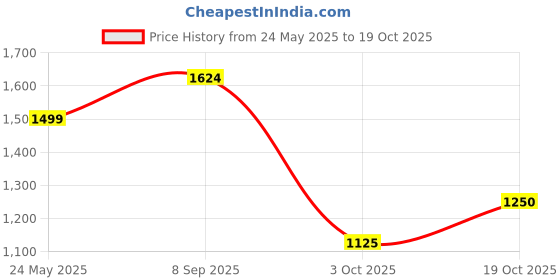 tatacliq.com Van Heusen Blue Regular Fit Shirt van heusen Price History Graph from 24 May 2025 to 19 Oct 2025