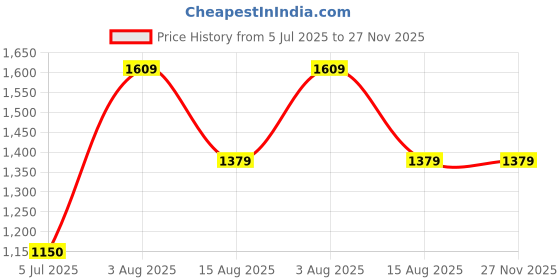 tatacliq.com Van Heusen Blue Regular Fit Shirt van heusen Price History Graph from 5 Jul 2025 to 26 Nov 2025