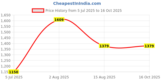 tatacliq.com Van Heusen Blue Regular Fit Shirt van heusen Price History Graph from 5 Jul 2025 to 16 Oct 2025