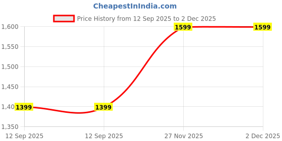 tatacliq.com Van Heusen Blue Regular Fit Shirt van heusen Price History Graph from 12 Sep 2025 to 2 Dec 2025