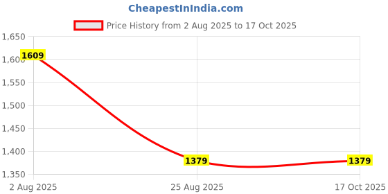 tatacliq.com Van Heusen Blue Regular Fit Shirt van heusen Price History Graph from 2 Aug 2025 to 16 Oct 2025