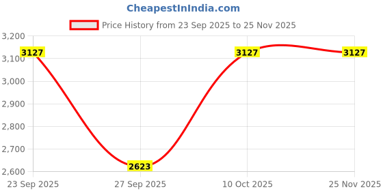 tatacliq.com Van Heusen Blue Regular Fit Shirt van heusen Price History Graph from 23 Sep 2025 to 25 Nov 2025