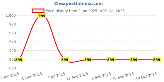 tatacliq.com Van Heusen Blue Regular Fit Shorts van heusen Price History Graph from 2 Jun 2025 to 18 Oct 2025