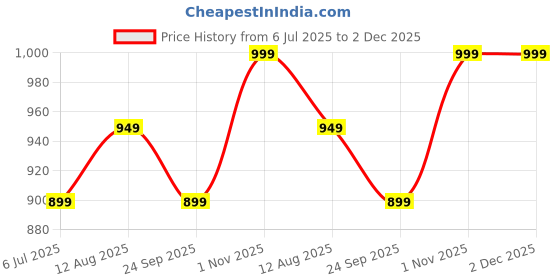 tatacliq.com Van Heusen Blue Regular Fit Shorts van heusen Price History Graph from 6 Jul 2025 to 2 Dec 2025