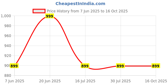 tatacliq.com Van Heusen Blue Regular Fit Shorts van heusen Price History Graph from 7 Jun 2025 to 16 Oct 2025