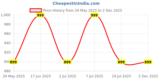 tatacliq.com Van Heusen Blue Regular Fit Shorts van heusen Price History Graph from 29 May 2025 to 2 Dec 2025