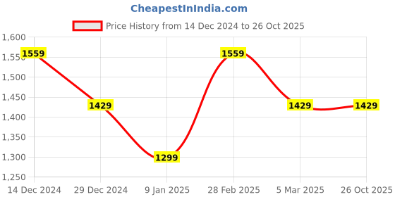 tatacliq.com Van Heusen Blue Regular fit Solid Formal Shirt van heusen Price History Graph from 14 Dec 2024 to 26 Oct 2025