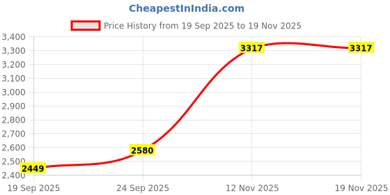 tatacliq.com Van Heusen Blue Regular Fit Solid Jeans van heusen Price History Graph from 19 Sep 2025 to 18 Nov 2025