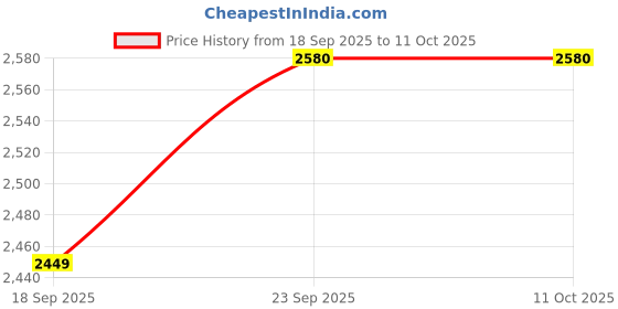 tatacliq.com Van Heusen Blue Regular Fit Solid Jeans van heusen Price History Graph from 18 Sep 2025 to 11 Oct 2025