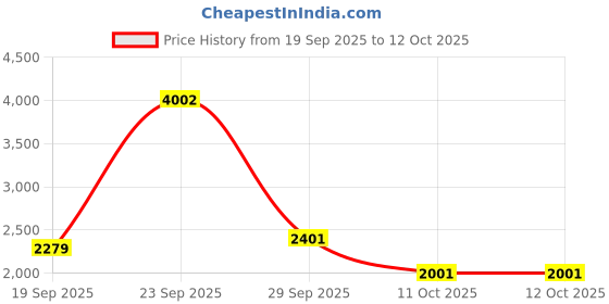 tatacliq.com Van Heusen Blue Regular Fit Solid Jeans van heusen Price History Graph from 19 Sep 2025 to 12 Oct 2025