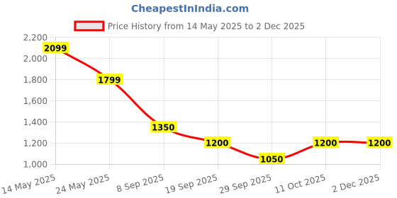 tatacliq.com Van Heusen Blue Regular Fit Solid Shirt van heusen Price History Graph from 14 May 2025 to 2 Dec 2025