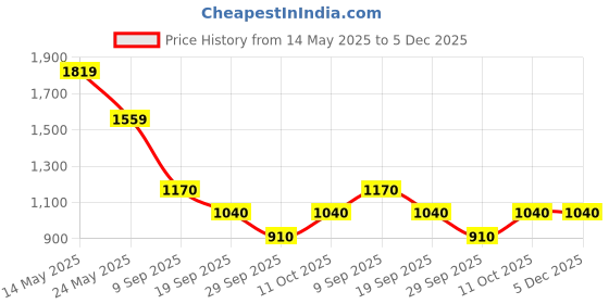 tatacliq.com Van Heusen Blue Regular Fit Solid Shirt van heusen Price History Graph from 14 May 2025 to 4 Dec 2025