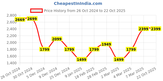 tatacliq.com Van Heusen Blue Regular Fit Striped Shirt van heusen Price History Graph from 26 Oct 2024 to 21 Oct 2025
