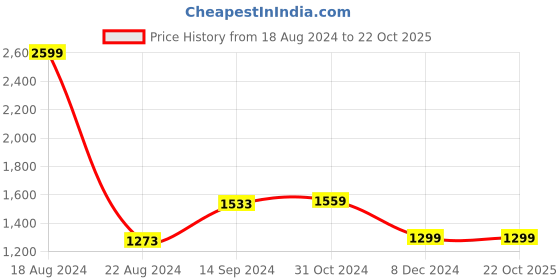 tatacliq.com Van Heusen Blue Regular Fit Striped Shirt van heusen Price History Graph from 18 Aug 2024 to 21 Oct 2025