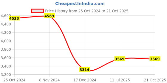 tatacliq.com Van Heusen Blue Regular Fit Striped Shirt van heusen Price History Graph from 25 Oct 2024 to 21 Oct 2025