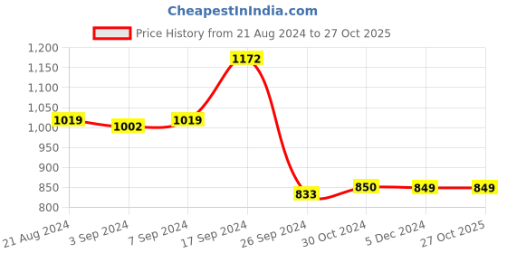 tatacliq.com Van Heusen Blue Regular Fit Sweater van heusen Price History Graph from 21 Aug 2024 to 26 Oct 2025