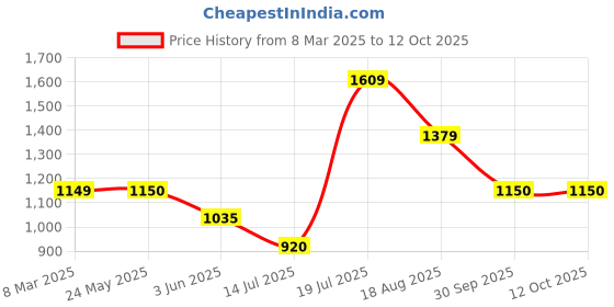 tatacliq.com Van Heusen Blue Regular Fit Sweater van heusen Price History Graph from 8 Mar 2025 to 11 Oct 2025