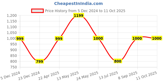 tatacliq.com Van Heusen Blue Regular Fit Sweatshirt van heusen Price History Graph from 5 Dec 2024 to 10 Oct 2025