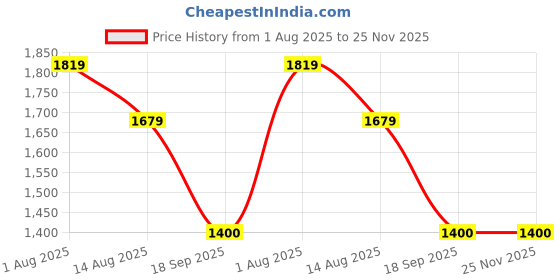 tatacliq.com Van Heusen Blue Regular Fit Sweatshirt van heusen Price History Graph from 1 Aug 2025 to 25 Nov 2025